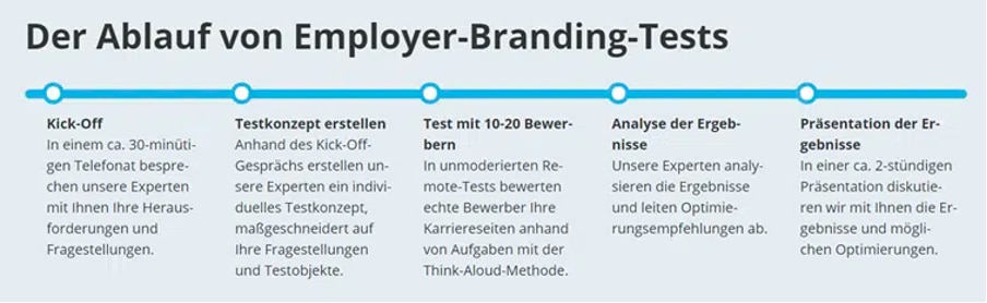 karriereseiten-gestalten-und-optimieren-vorgehen-best-practices- Kick-Off, Testkonzept erstellen & feedbacken, Test mit 10-20 Bewerber:innen, Analyse der Ergebnisse, Präsentation der Ergebnisse