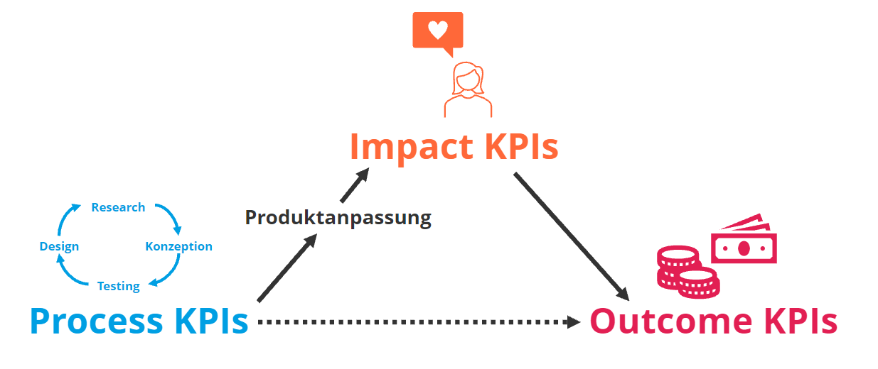 ux-kpis-process-impact-outcome-zusammenhang