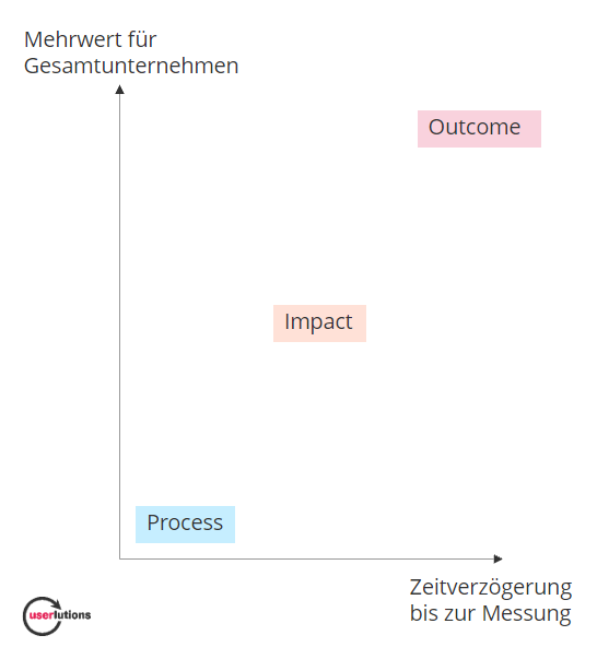 ux-kpis-process-impact-outcome