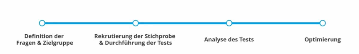 vorgehen-karriereseiten-optimieren-und-gestalten-employer-branding-testing Vorgehen bei Employer Branding Tests: Definition der Fragen & Zielgruppe, Rekrutierung und Durchführung der Tests, Analyse der Tests, Optimierung