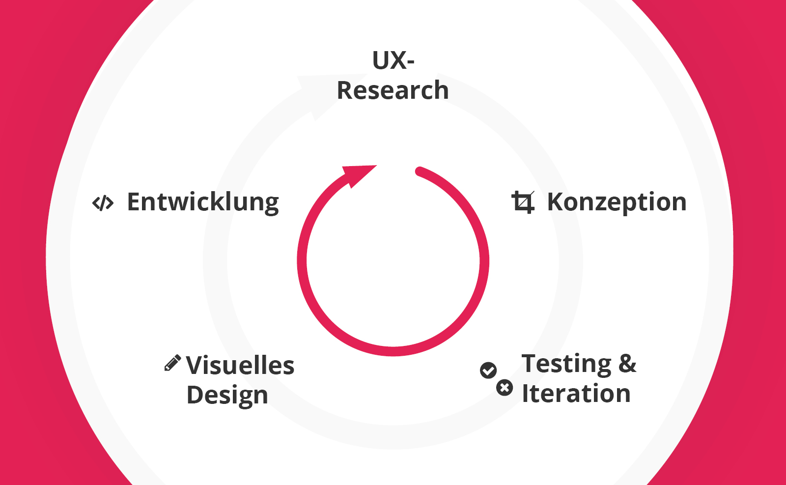 UX-Strategie entlang des User-Centered-Design-Prozesses: UX-Research, Konzeption, Testing & Iteration, visuelles Design, Entwicklung und wieder von vorn.