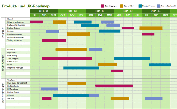 Beispiel einer UX-Roadmap, die im UX-Strategie-Workshop entstanden ist.